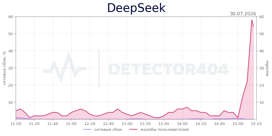 DeepSeek - всплеск жалоб
Теги - сервер занят, долго отвечает, сервер перегружен

DeepSeek не работае