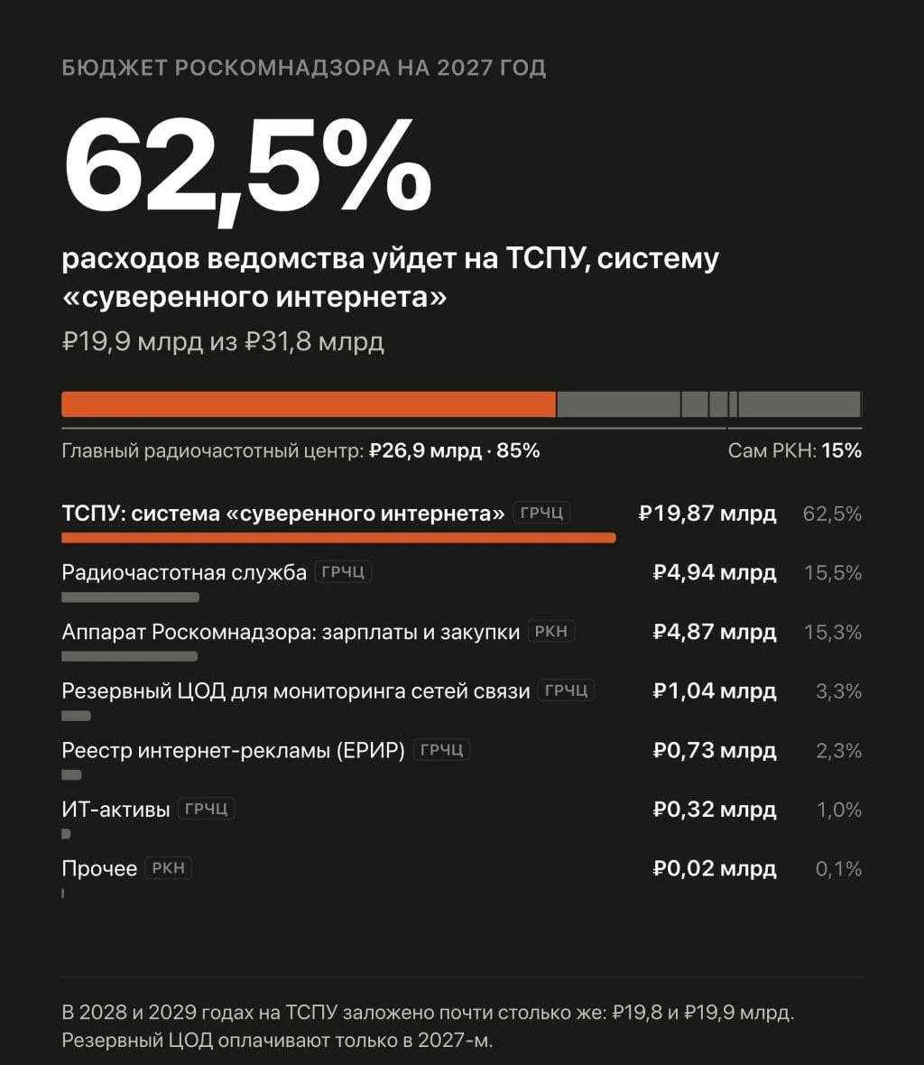 Почти 60 миллиардов рублей на систему интернет-блокировок потратят в России за 3 года