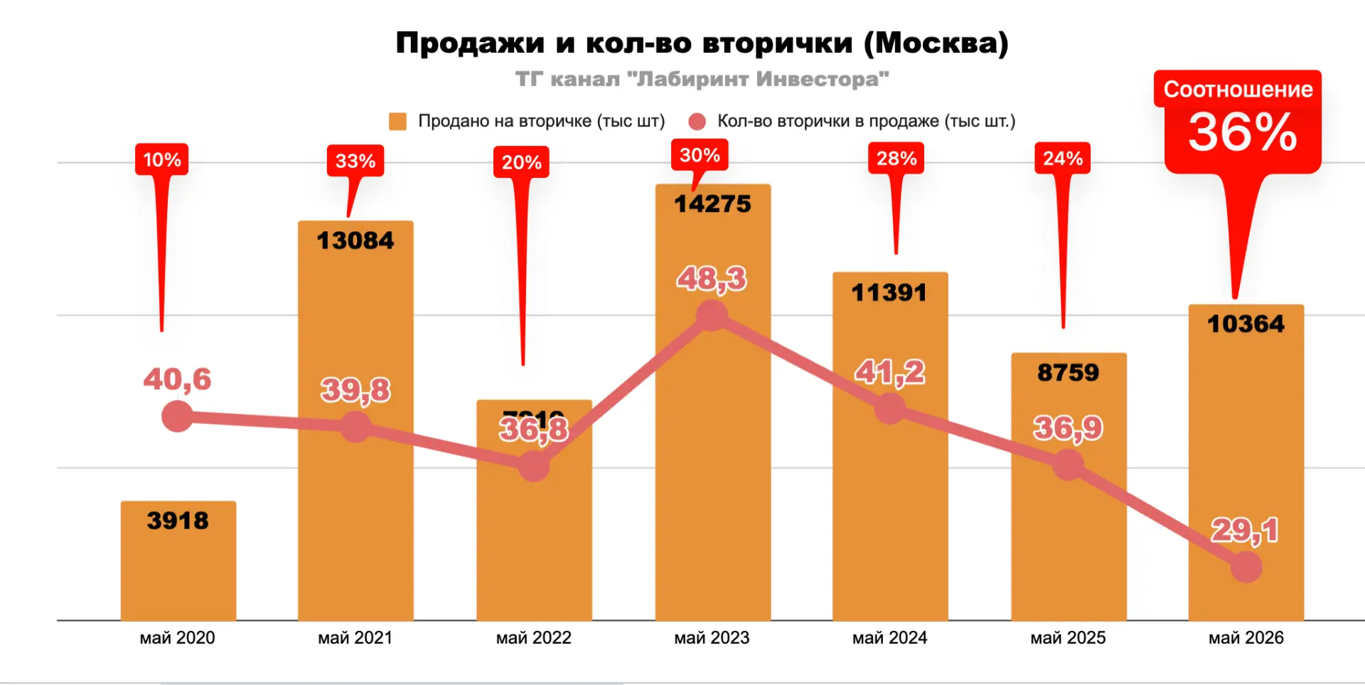 📍Пожалуй, начну с цитаты, которой уже 5 лет: 

"В мае 2021 года цены на недвижимость в России, особ