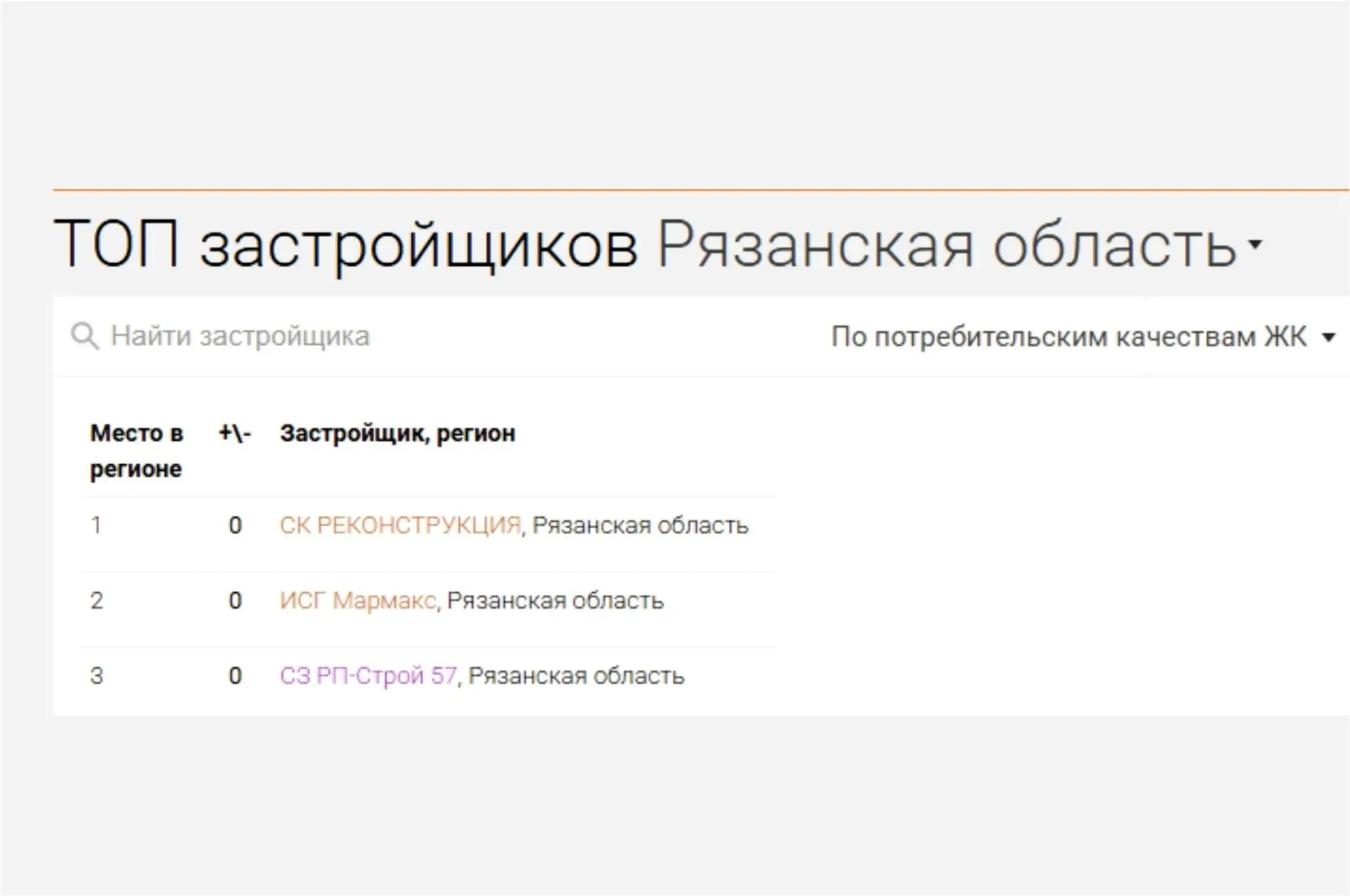 Застройщик, которому доверяют

➖А знали ли вы, что есть рейтинги застройщиков? Сайты со статистикой,
