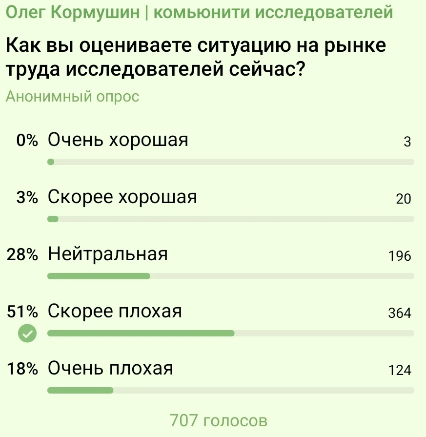 Результаты опроса исследователей из сообщества "ЧАТ рисёчеров".

В опросе приняло участие 707 челове