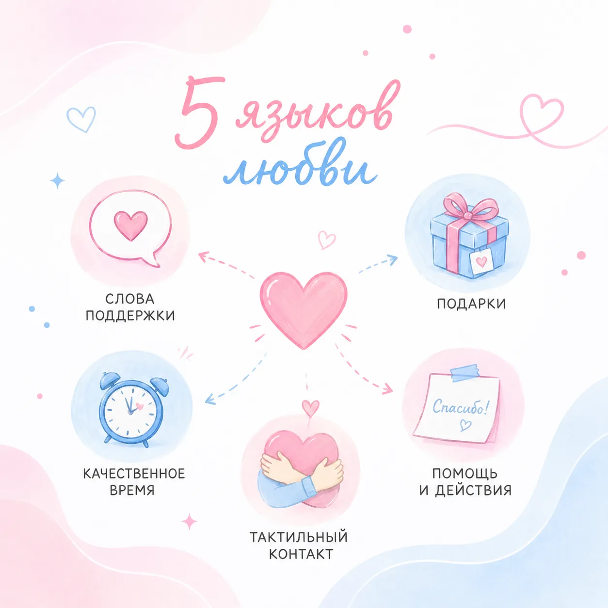 🔮 Психологический тест "Пять языков любви"