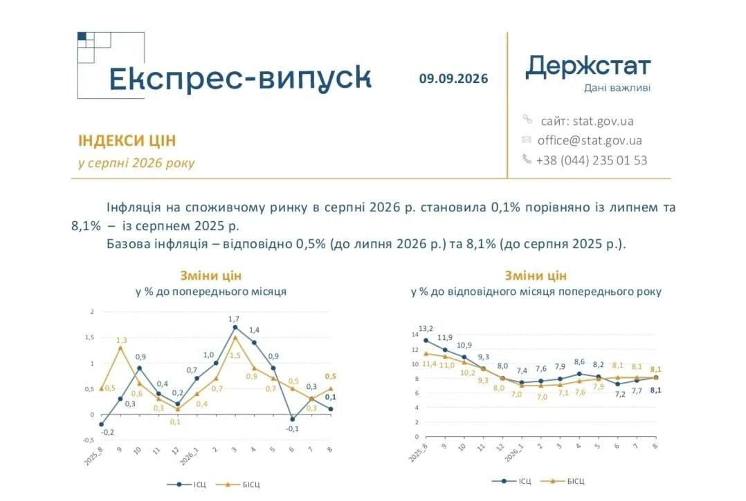 Инфляция в стране 404 ускорилась до 8,1% в августе💼