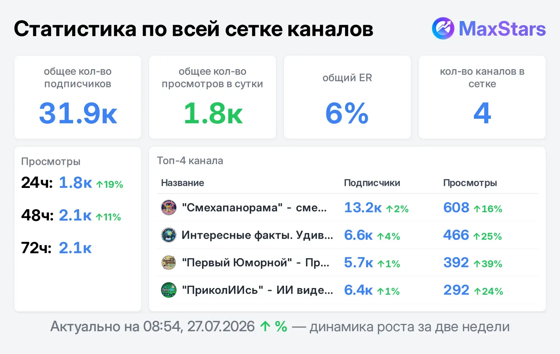 Продаем рекламу на 4-х каналах. НО МОЖНО И ОТДЕЛЬНО