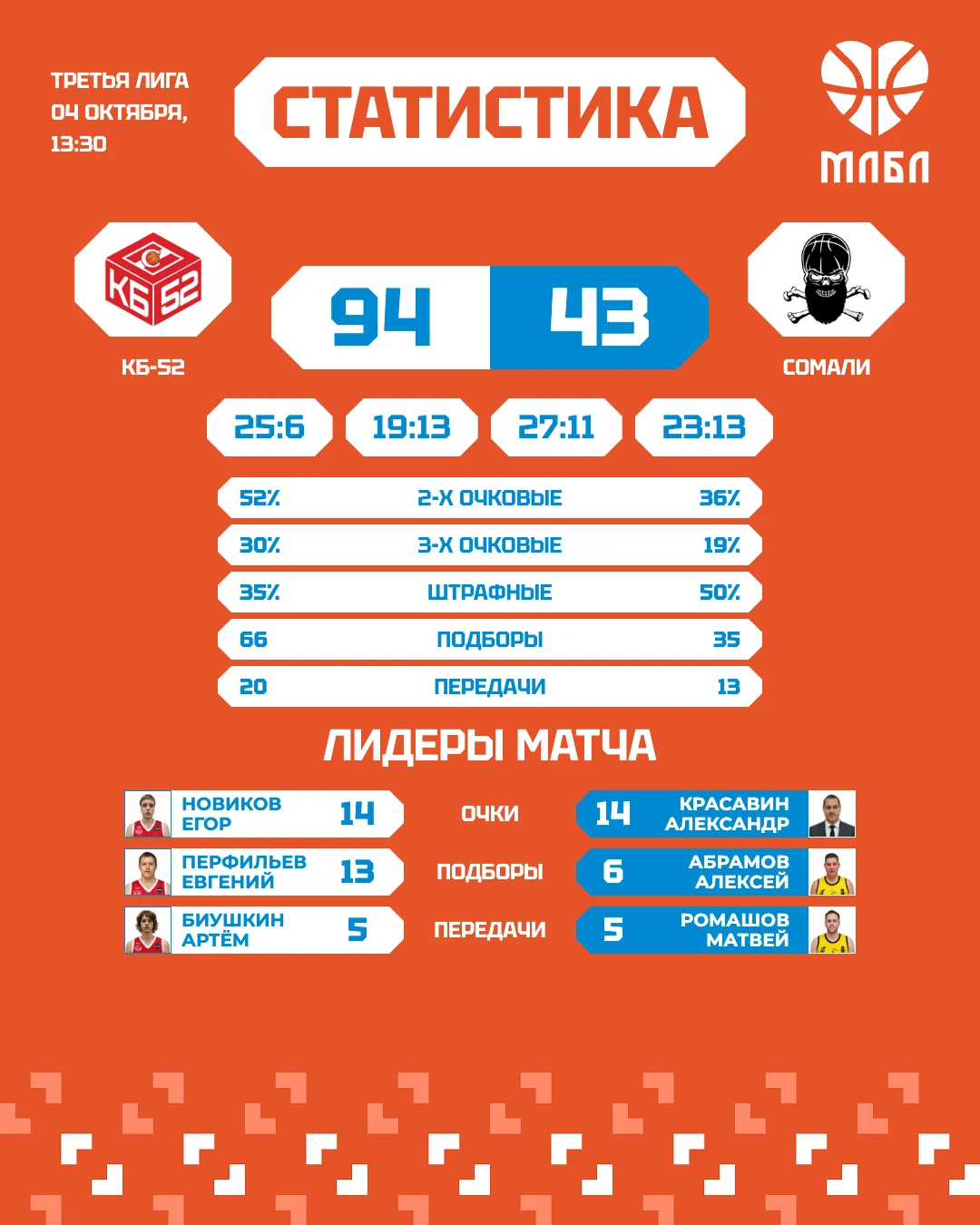 94:43 — КБ-52 уверенно обыграл «Сомали» в матче Третьей лиги 🏀