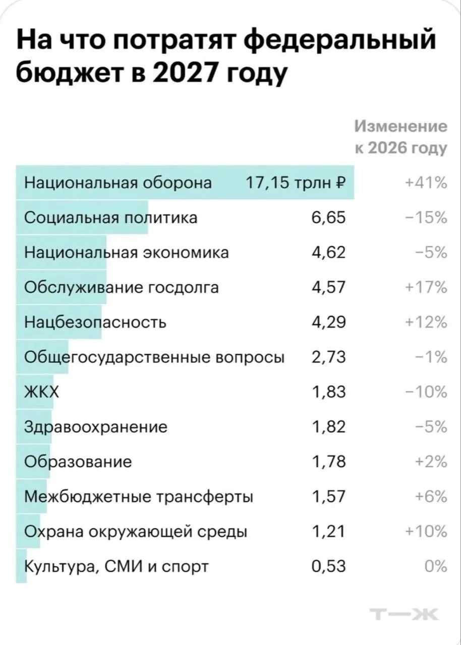 Карта бюджета на 2027 год — на оборону выделят рекордные 17,15 трлн рублей.