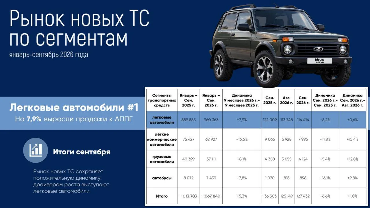 Минпромторг: успехи автопрома по итогам сентября