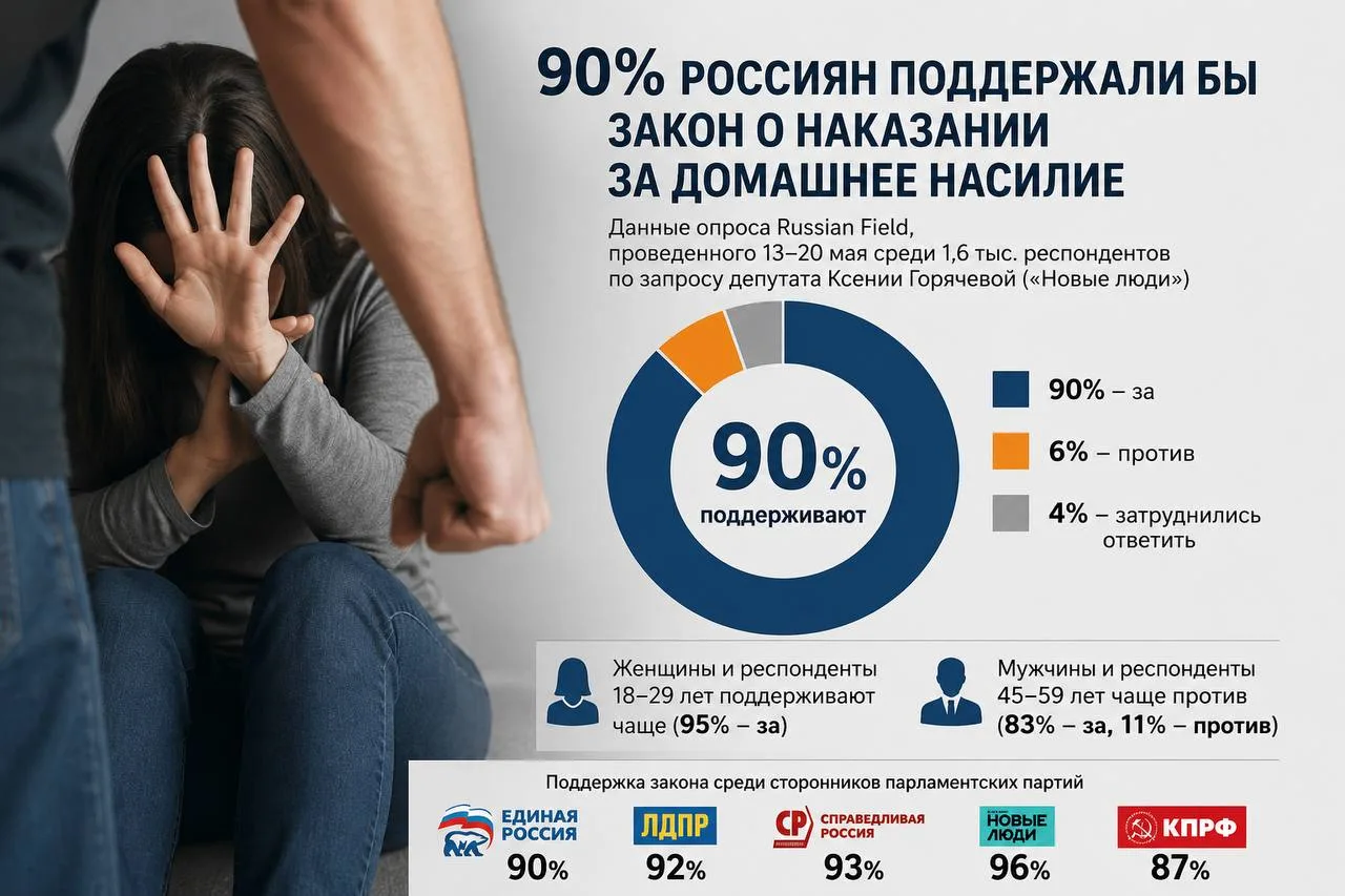 Опрос показал высокий уровень поддержки закона о наказании за домашнее насилие в России

Согласно ис