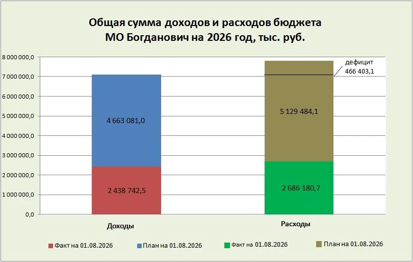 ✍️   Информация по исполнению бюджета