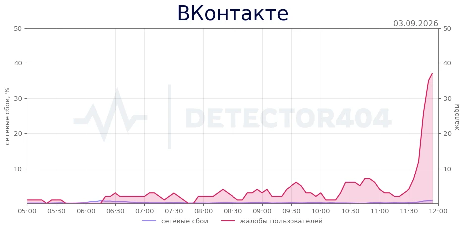ВКонтакте - всплеск жалоб