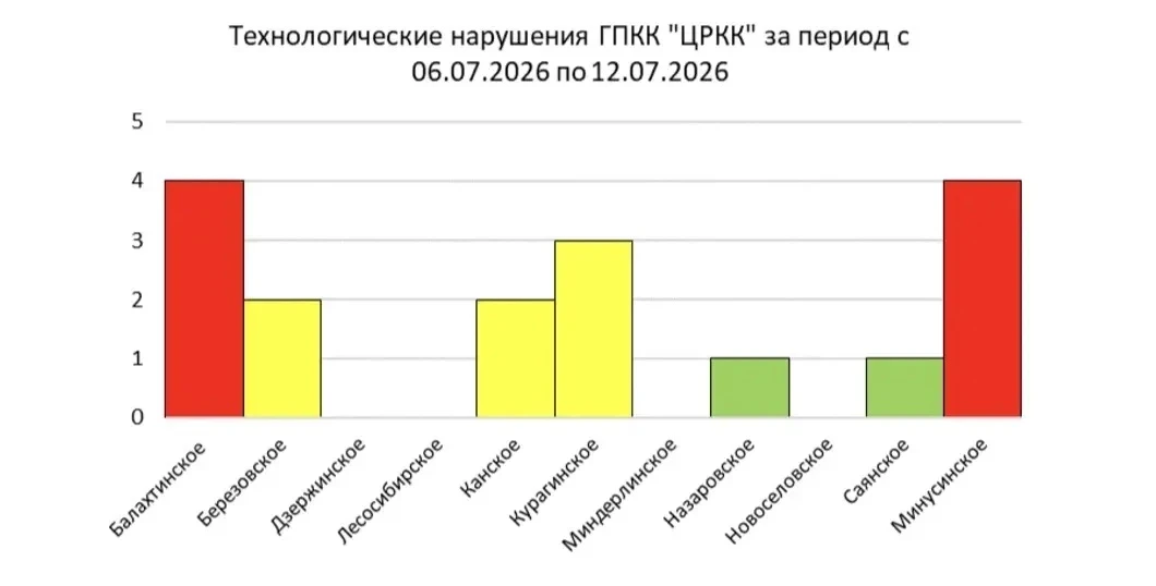 📊 Дайджест недели: итоги работы с 06.07 по 12.07.2026

Хорошие новости: 17 нарушений зарегистрирова