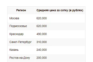 🏡 Наткнулись на свежую аналитику: цены на участки под ИЖС в крупных городах снова растут.
