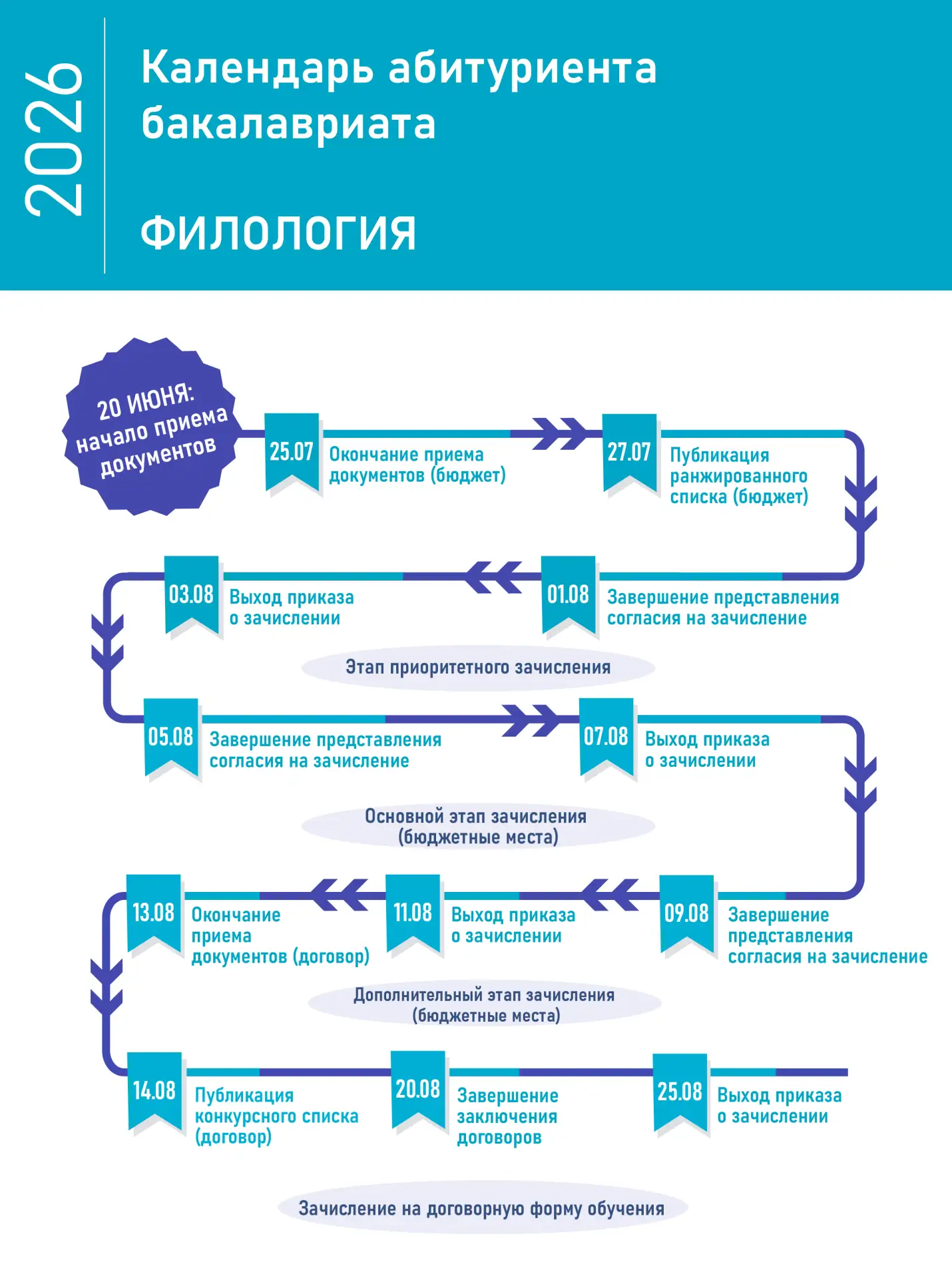🧑‍🎓 Начал работу центр по приему документов на образовательные программы бакалавриата, магистратур