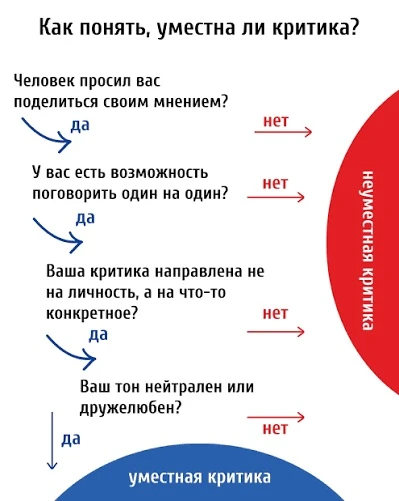 Делиться замечаниями — это ответственность. Даже если вы правы по сути, форма и момент ...