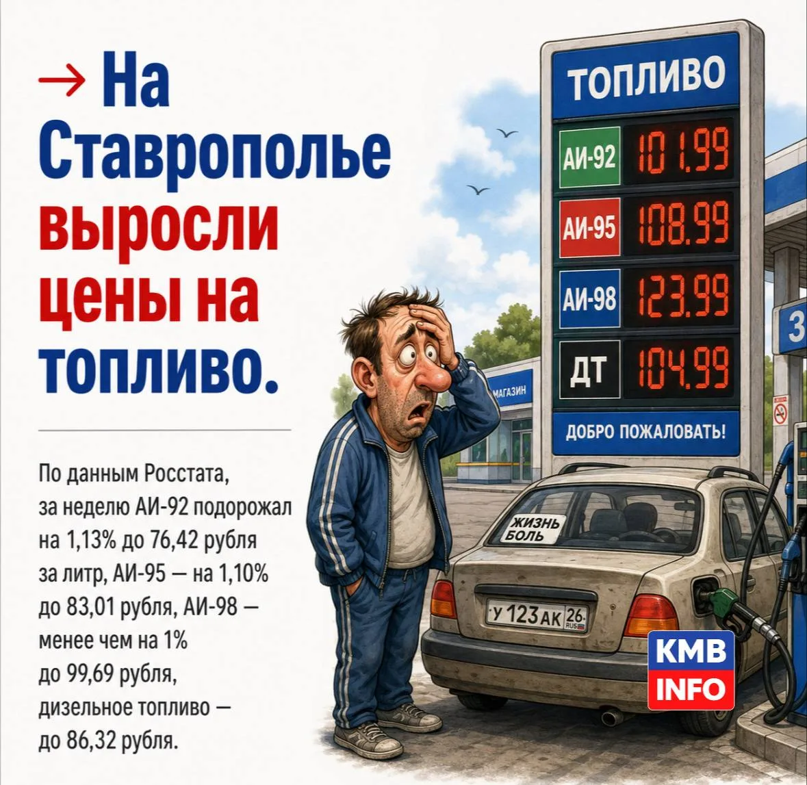 ⛽ На Ставрополье снова подорожало топливо
