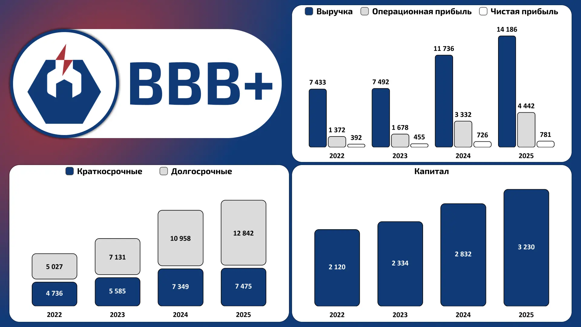 ⚡️ ООО "ЭнергоТехСервис"  РСБУ за 2025 год  К предыдущему периоду:  🟢Выручка (+20,9%) 🟢Чистая прибыл