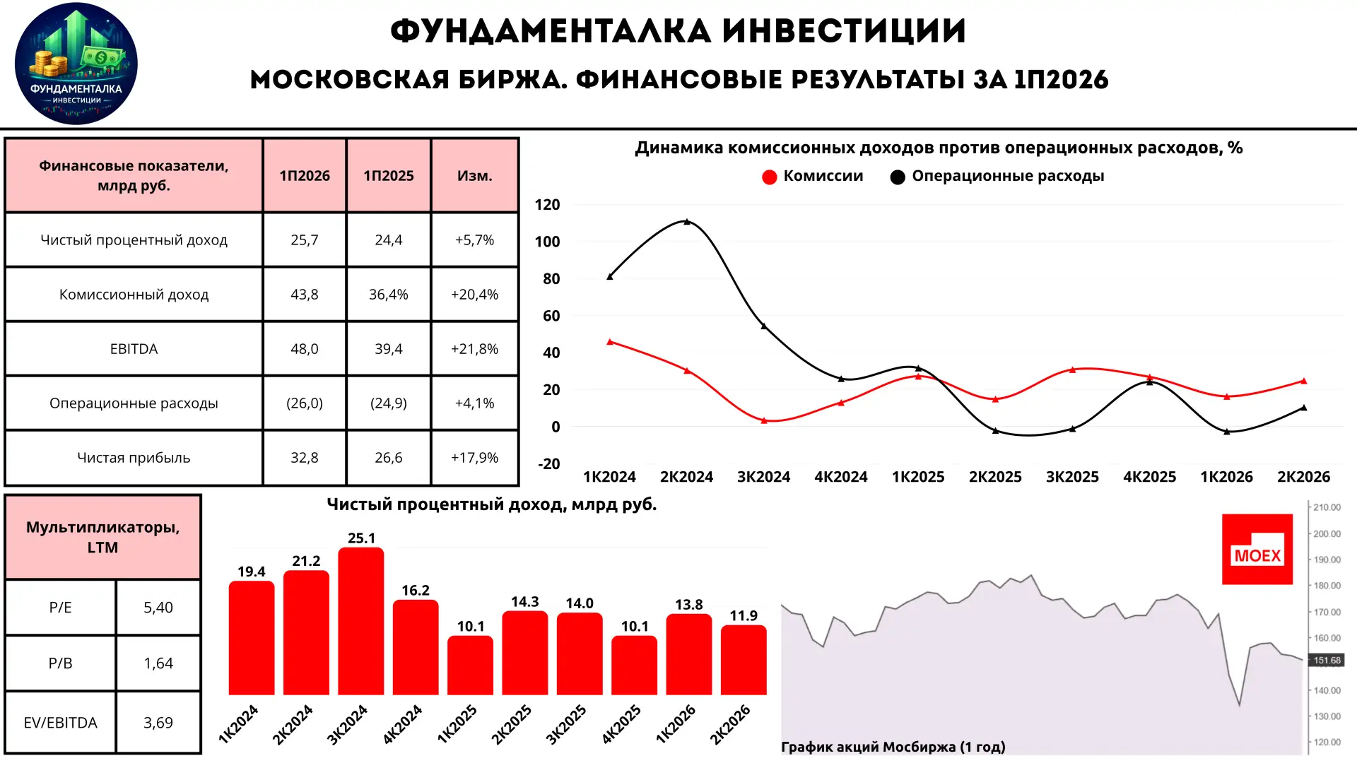 🏦 Московская Биржа. Комиссии растут двузначными темпами