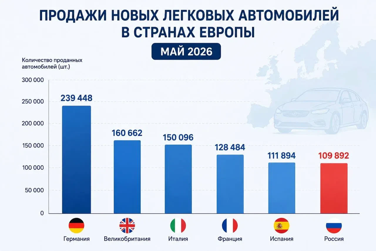 Продажи автомобилей в России упали ниже Испании 📉

Статистика продаж легковых автомобилей в странах