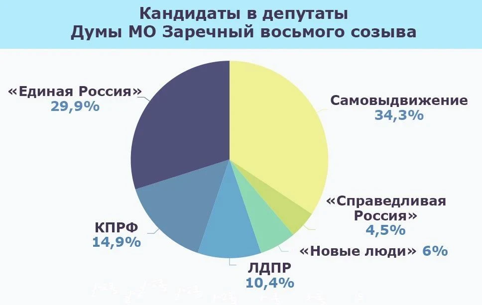 Завершилась регистрация кандидатов в депутаты Думы МО Заречный восьмого созыва✅