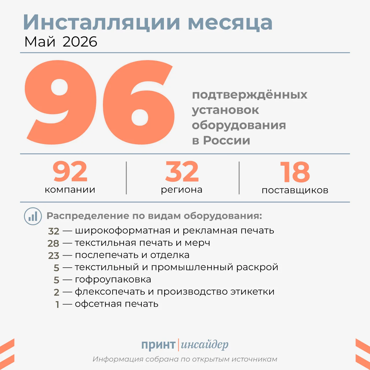 Инсталляции месяца: что ставили российские предприятия в мае 2026 года

В мае 2026 года «ПринтИнсайд