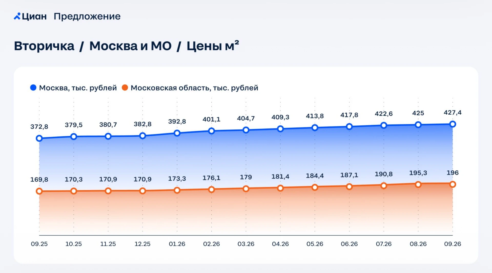 📌 Предложение готового жилья в Москве упало до исторического минимума, а цены продолжа...