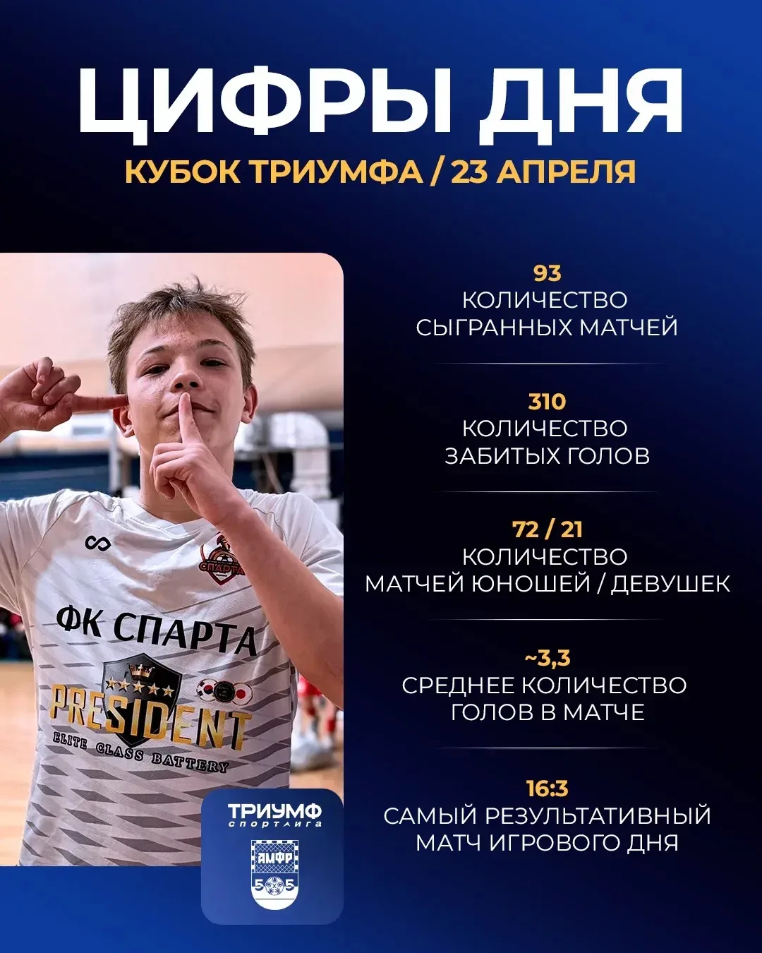 📊 Первый день «Кубка Триумфа» в цифрах!