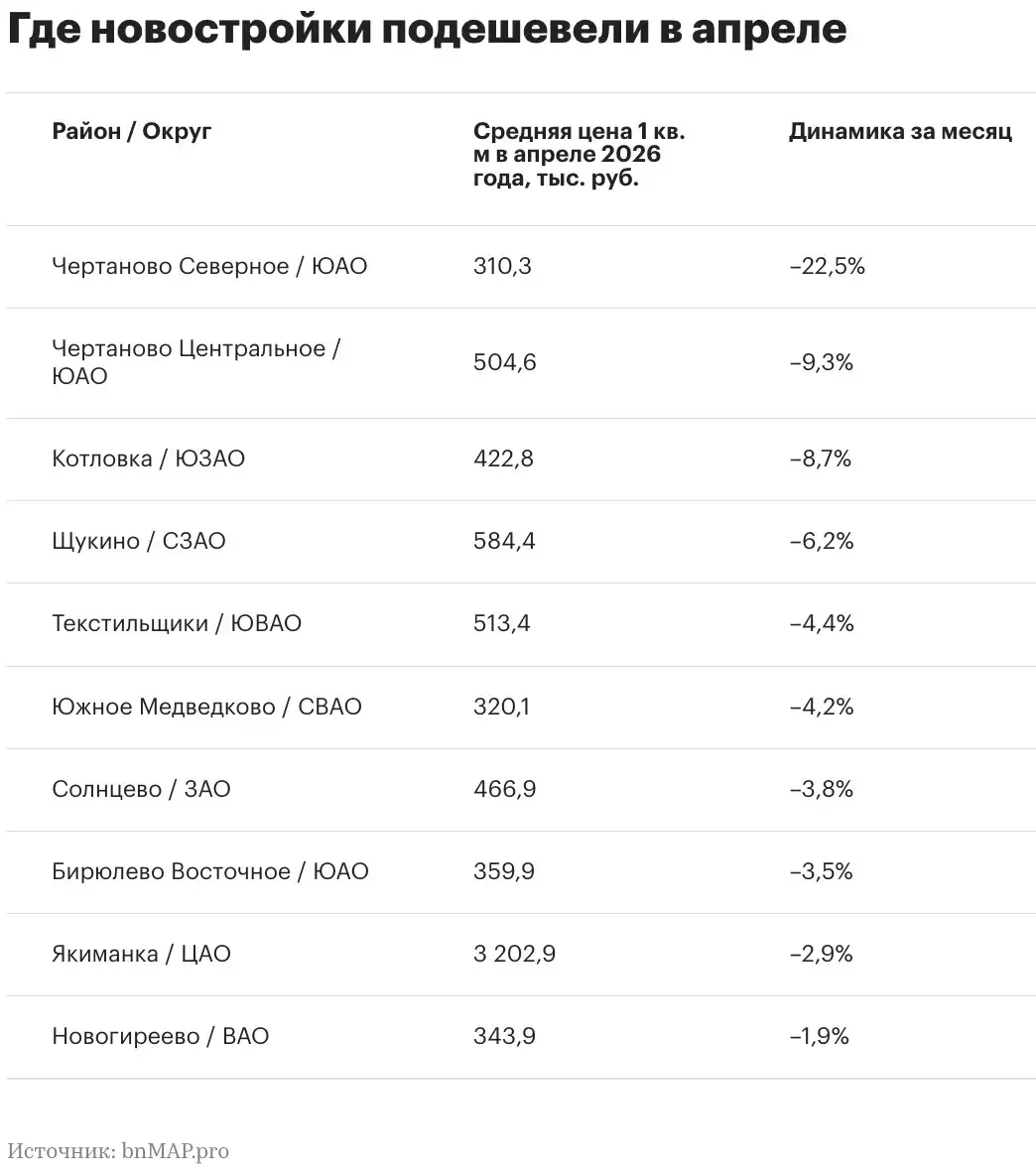 Чертаново Северное: Минус 22.5% за месяц. Статистическая аномалия или реальный шанс зай...
