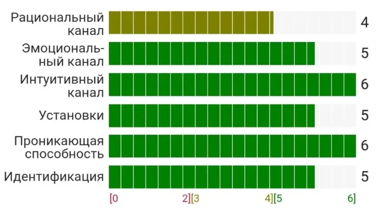 "Ты очень хорошо чувствуешь людей"