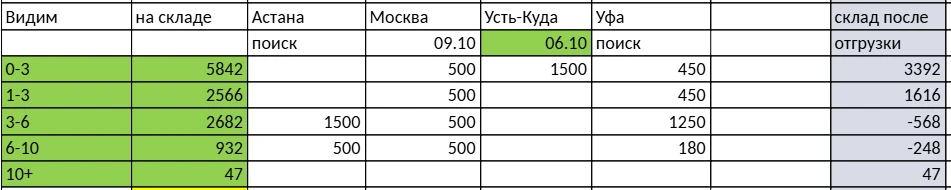 график отгрузки с Видима