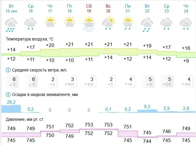🌤️ В Липецке потеплеет и выглянет солнце
