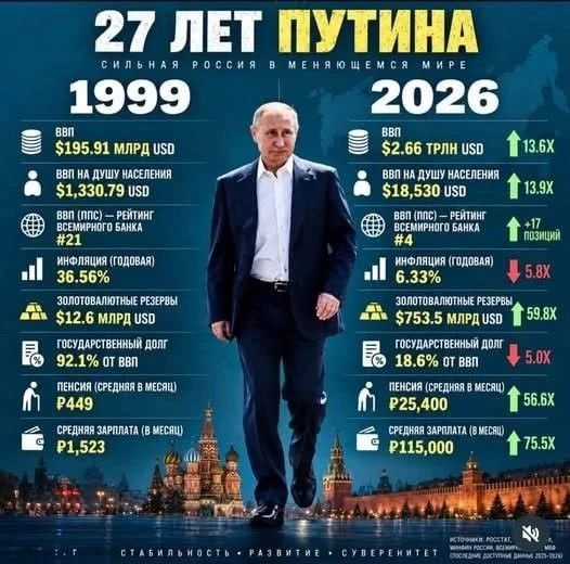 27 лет правления Путина.