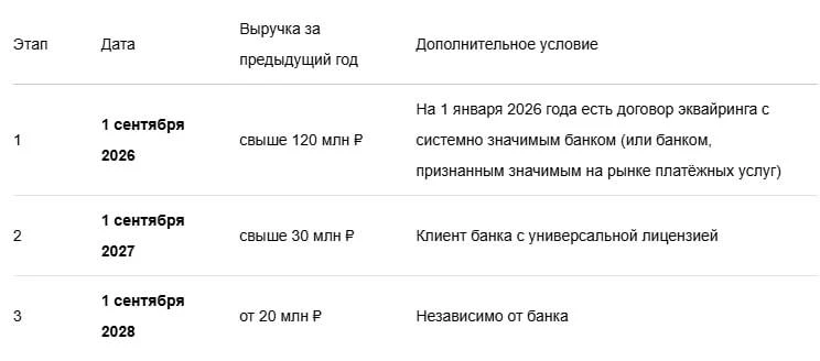 🔰Массовое внедрение цифрового рубля начинается с 1 сентября 2026 года — то есть буквал...
