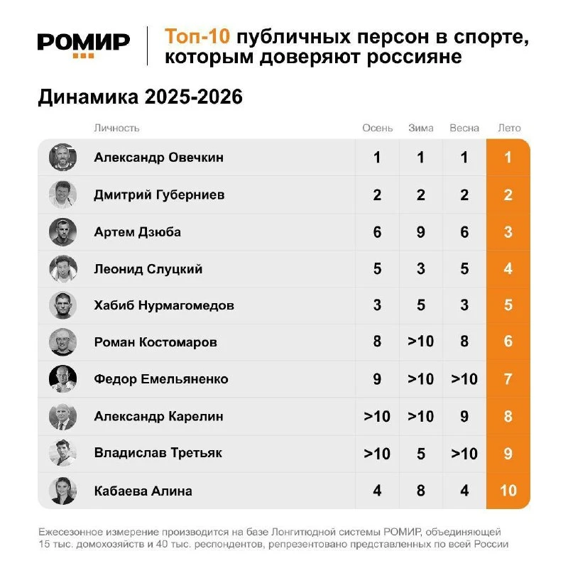 Всем ясно??? Мы с Овечкиным сила!!! И с Дзюбой!!
