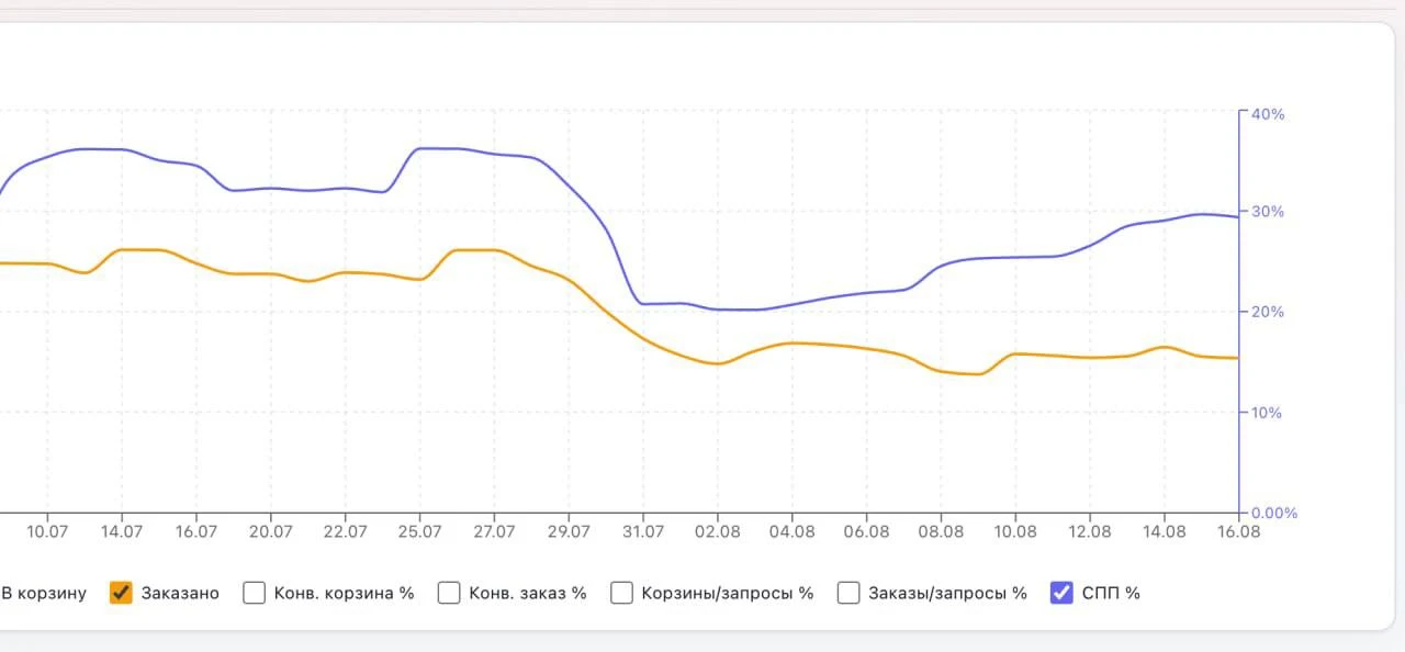 Нет СПП на ваш товар, клиент не видит