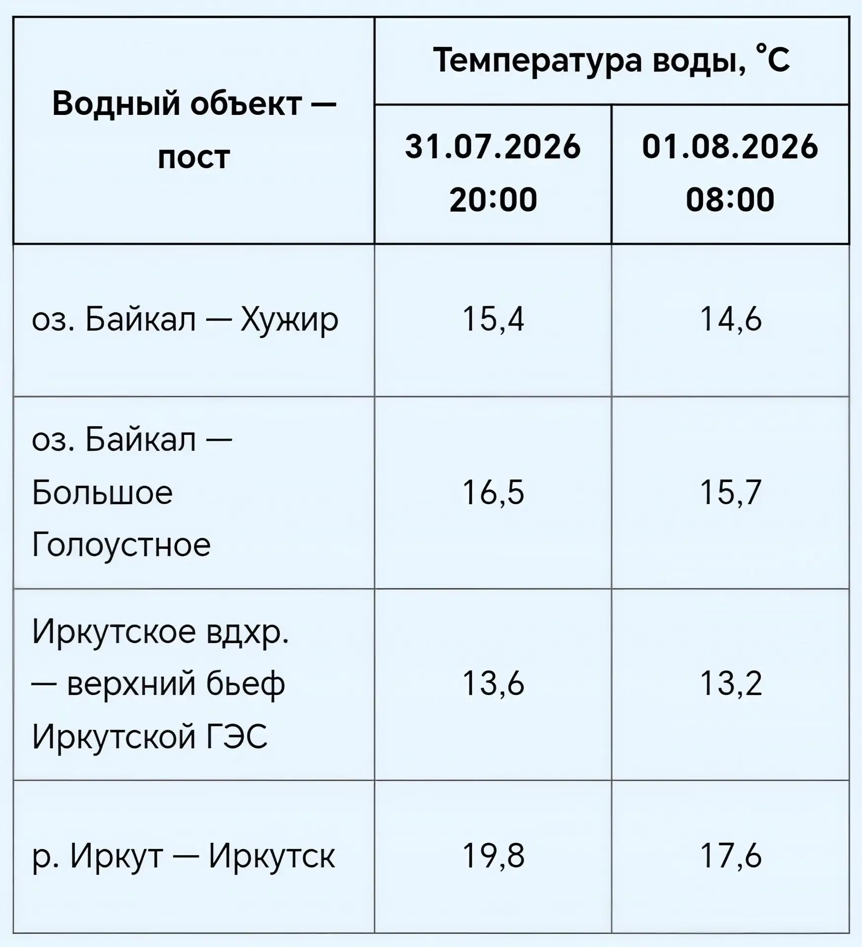 ⛵Температура воды 🌊