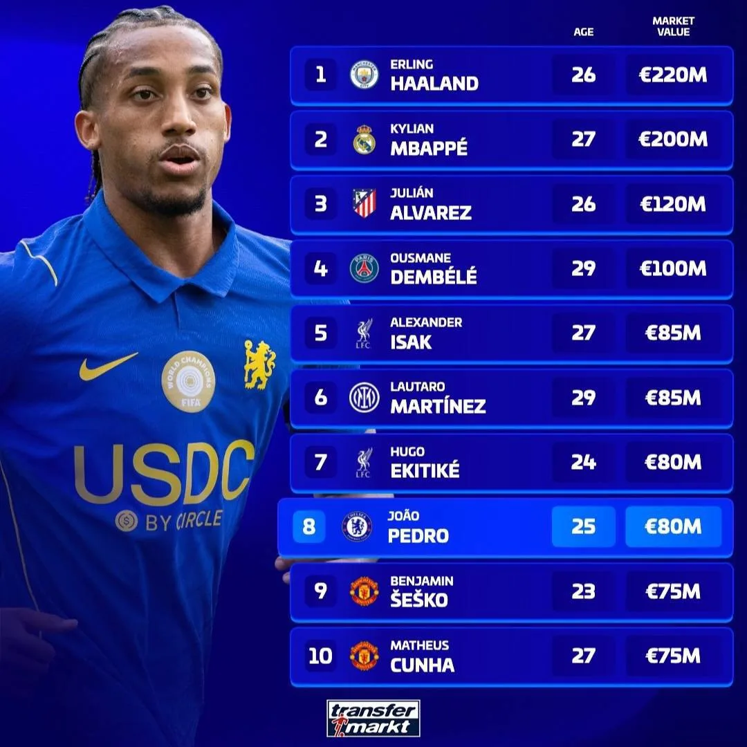 📊 Самые дорогие нападающие мира по оценкам портала Transfermarkt.
