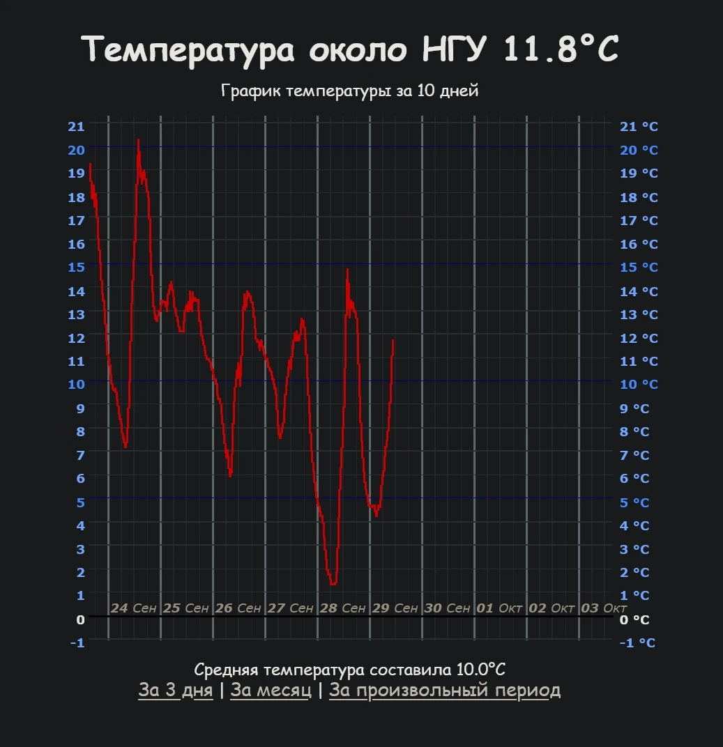 Сломался термометр на НГУ, уже четвёртый день одну и ту же температуру показывает на са...