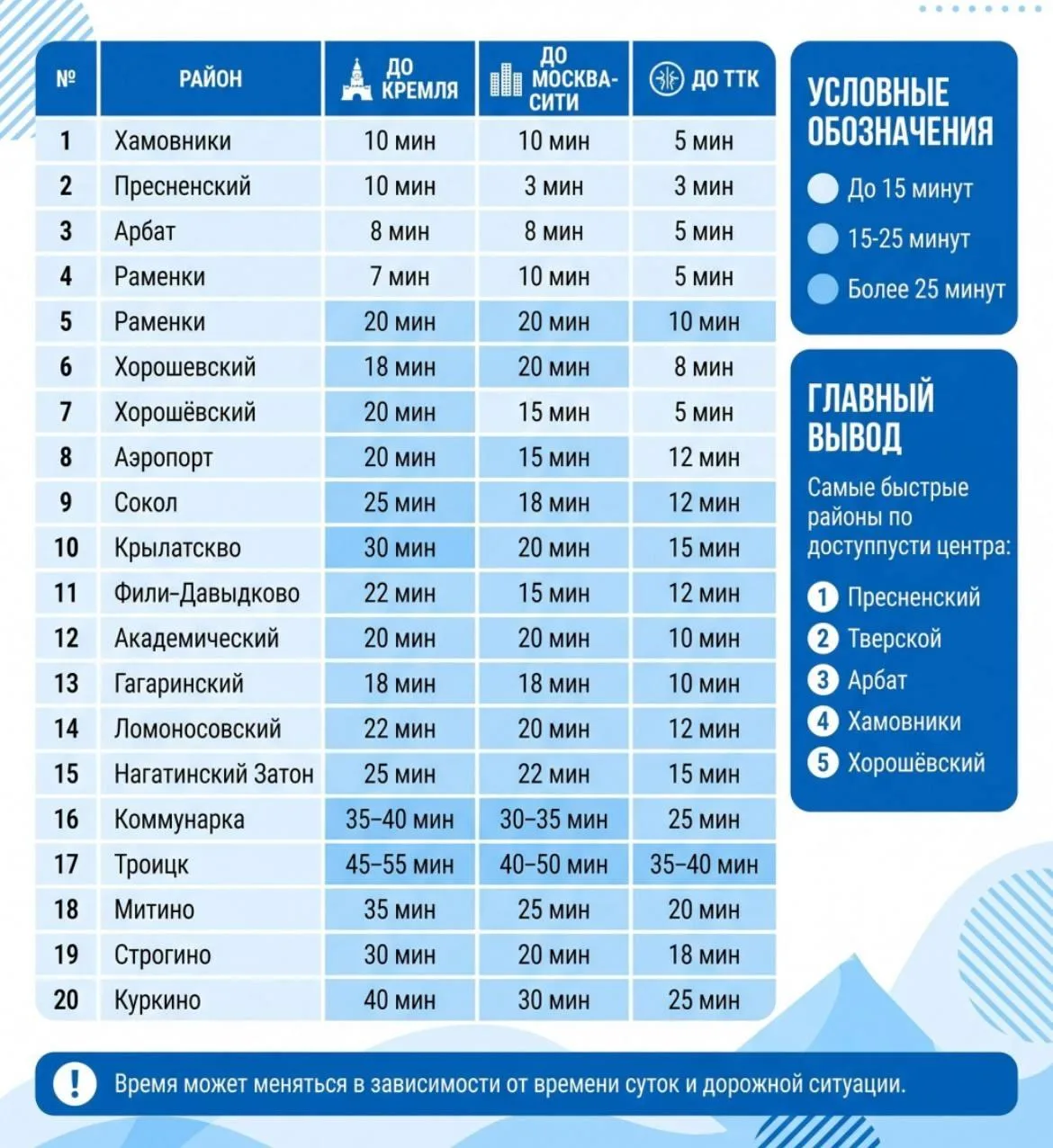 Эксперты подсчитали, сколько минут займёт дорога на машине без пробок от разных районов...