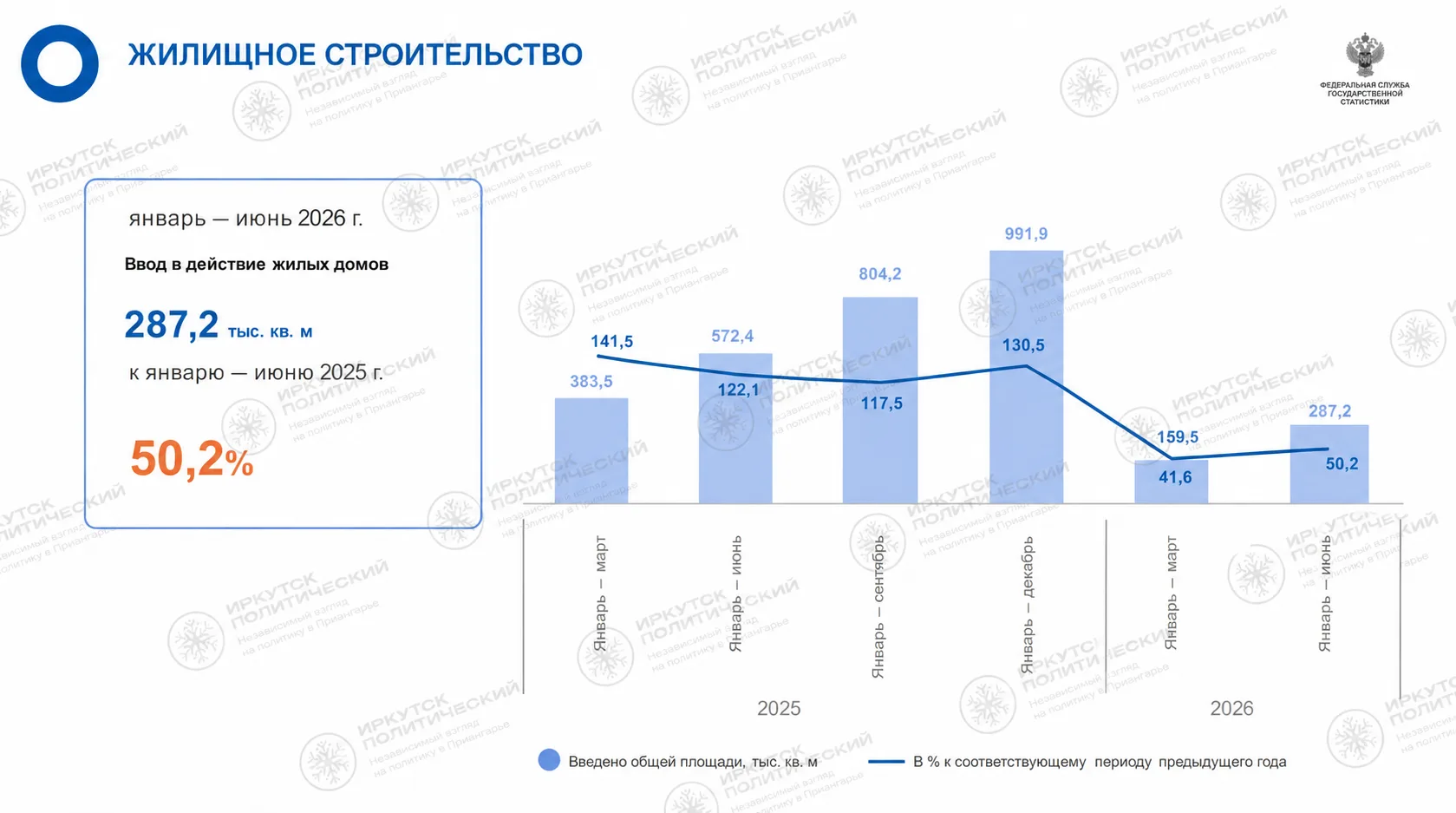 ⚡ Двукратный обвал и спад темпов: как просел ввод жилья в Иркутском округе в 2026 году.
