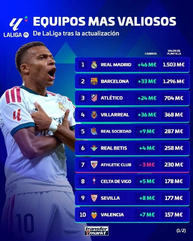 🇪🇸 «Реал» перешагнул отметку € 1,5 млрд после обновления рыночных стоимостей Transfer...