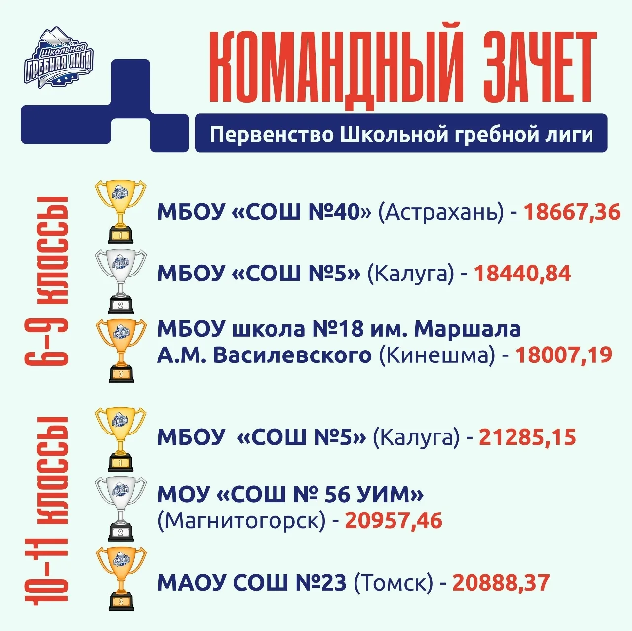 12 февраля состоялся IV завершающий этап соревнований всероссийского спортивного проекта «Школьная г