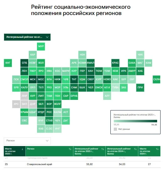 📊 Ставропольский край занял 25-е место в рейтинге социально-экономического положения регионов Росси