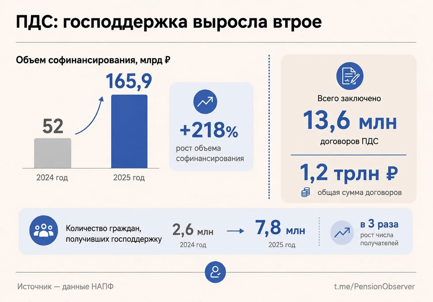 Государство перечислило участникам ПДС рекордные объемы софинансирования