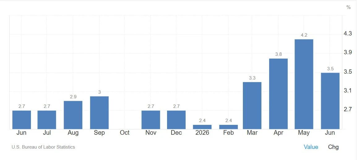 🇺🇸🛒Годовой уровень инфляции в США в июне 2026 года снизился до 3,5%, что стало первым снижением з