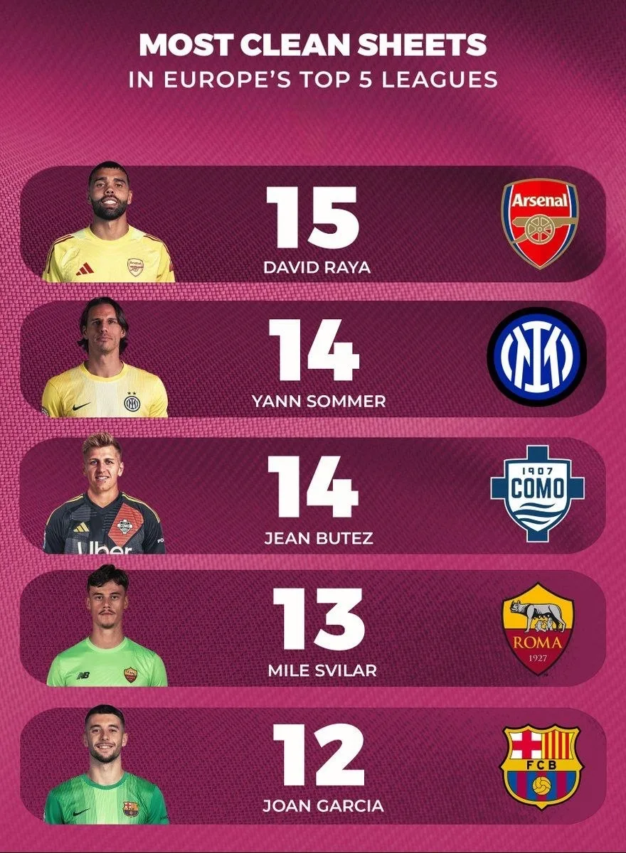 0️⃣🧤 Наибольшее количество сухих матчей в топ-5 лиг