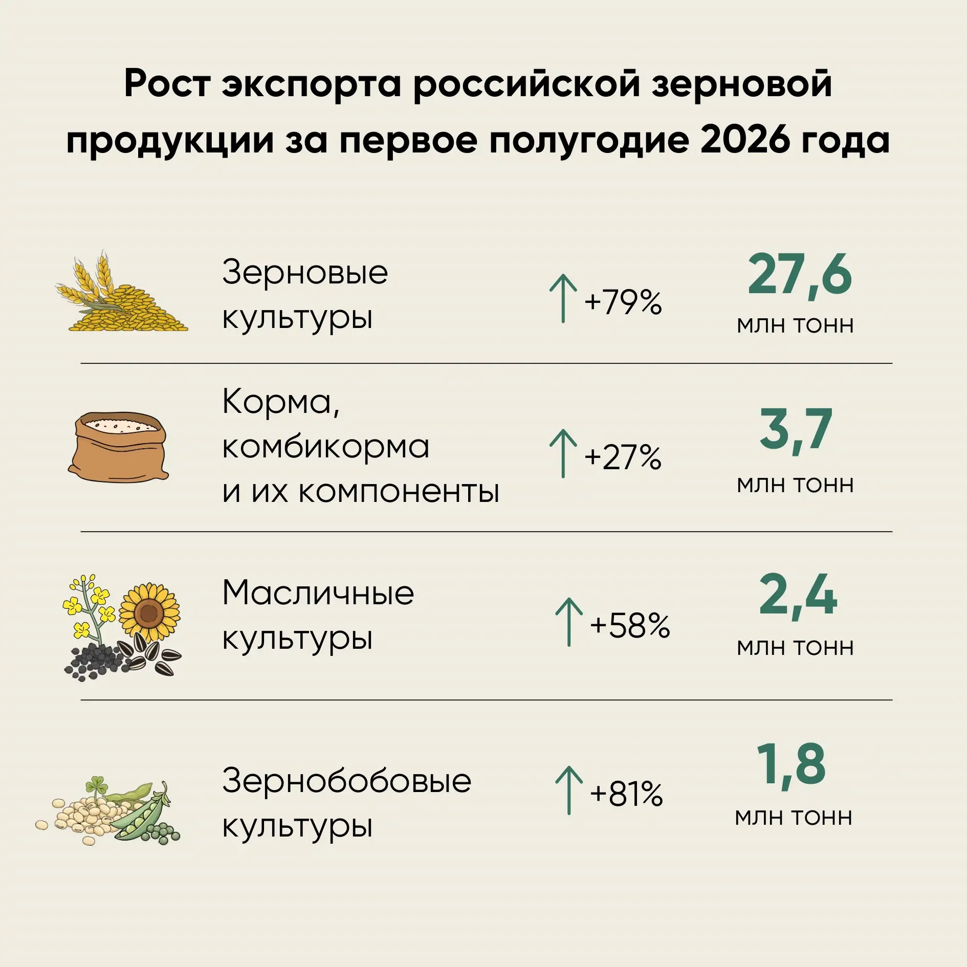 🌾 По данным ФГИС «Аргус-Фито», по состоянию на 10 июля 2026 года экспорт зерна и проду...