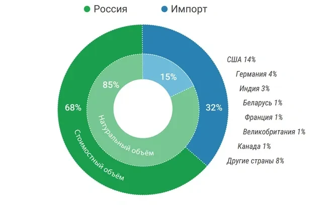 С октября резко выросла пошлина на БАДы «из недружественных стран».