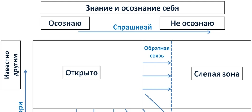 🔍 Окно Джохари 2.0: инструмент для самоопределения подростков

«Окно Джохари» — модель, которую час