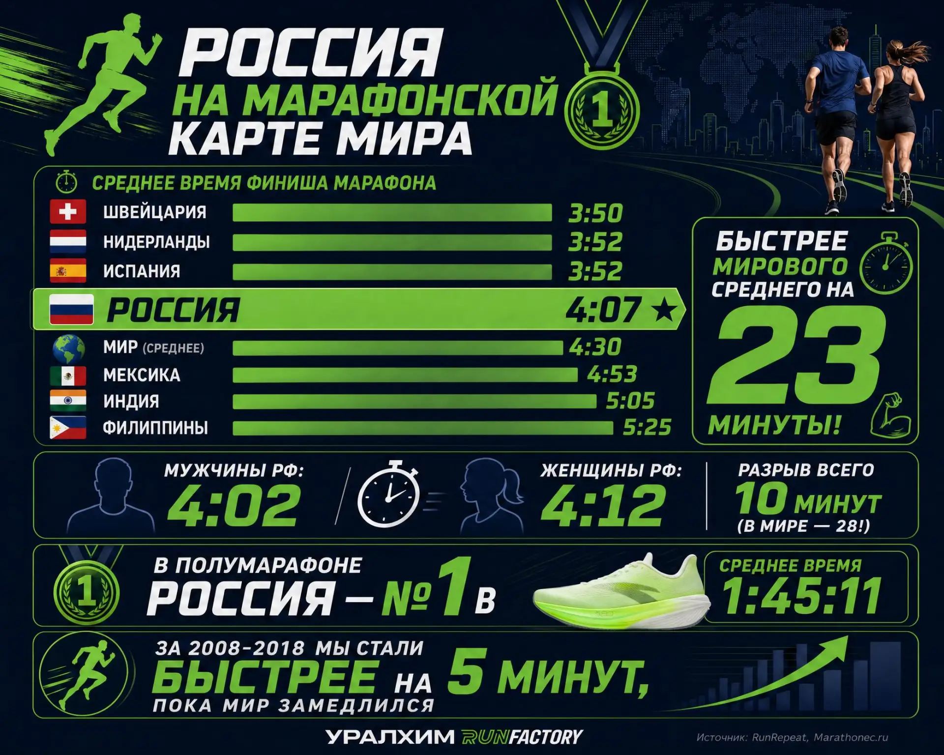 🇷🇺 Россия бежит сильнее, чем кажется! Со средним временем марафона 4:07 мы опережаем мировой показ