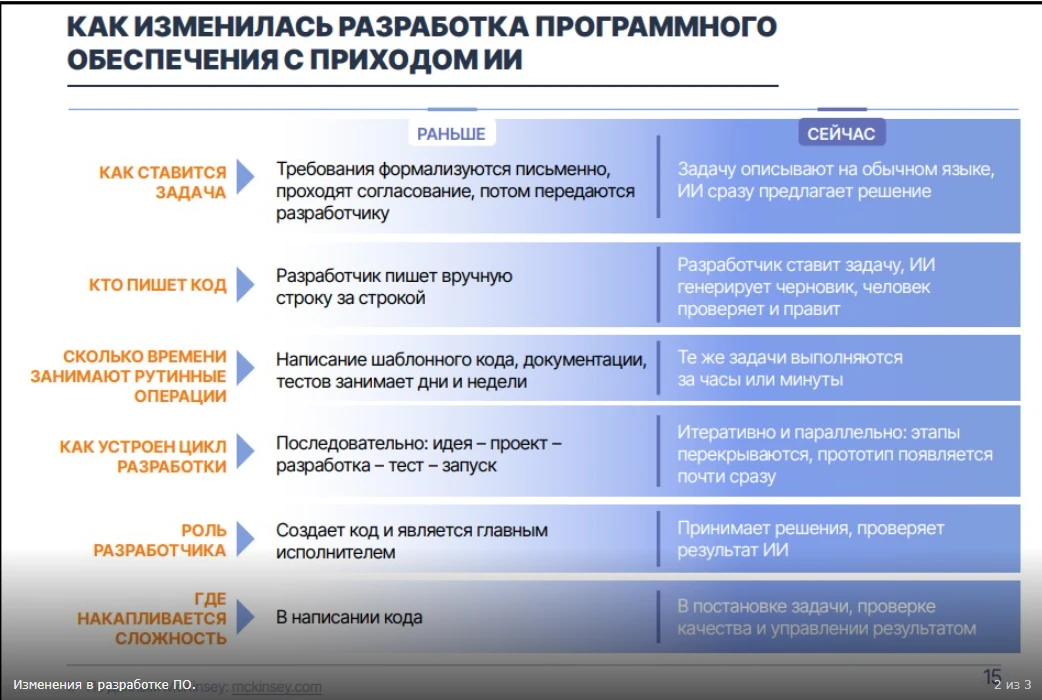 Искусственный интеллект в разработке ПО применяют 96% лидеров финтех-рынка — исследование